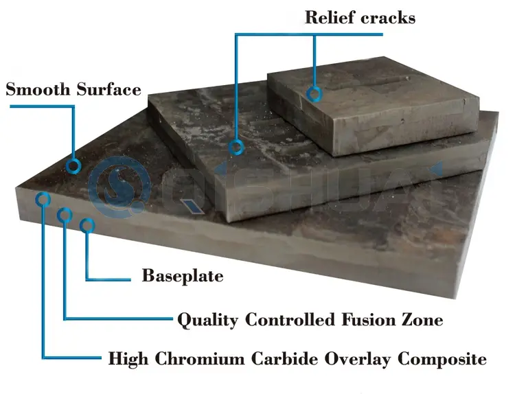 शेडोंग किशुआई वियर-रेसिस्टेंट इक्विपमेंट कं, लिमिटेड क्रोमियम कार्बाइड ओवरले वियर प्लेट: कई उद्योगों में व्यापक रूप से उपयोग किया जाता है, जो वैश्विक ग्राहकों को लागत-बचत मूल्य प्रदान करता है।